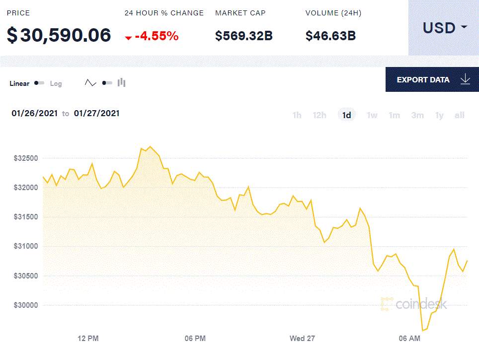 【比特日报】比特币再度挑战3万美元关口 GameStop的冲击对比特币是喜还是忧？