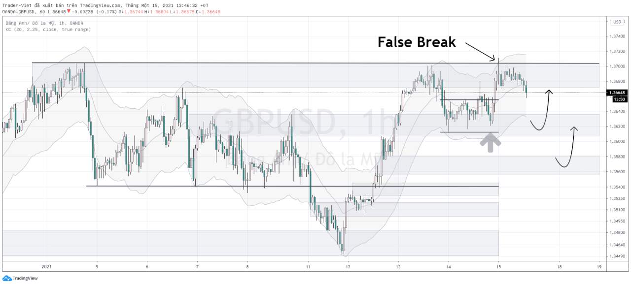 Phân tích Forex phiên Âu ngày 15/01 - Một số mô hình và vùng giá cần lưu ý