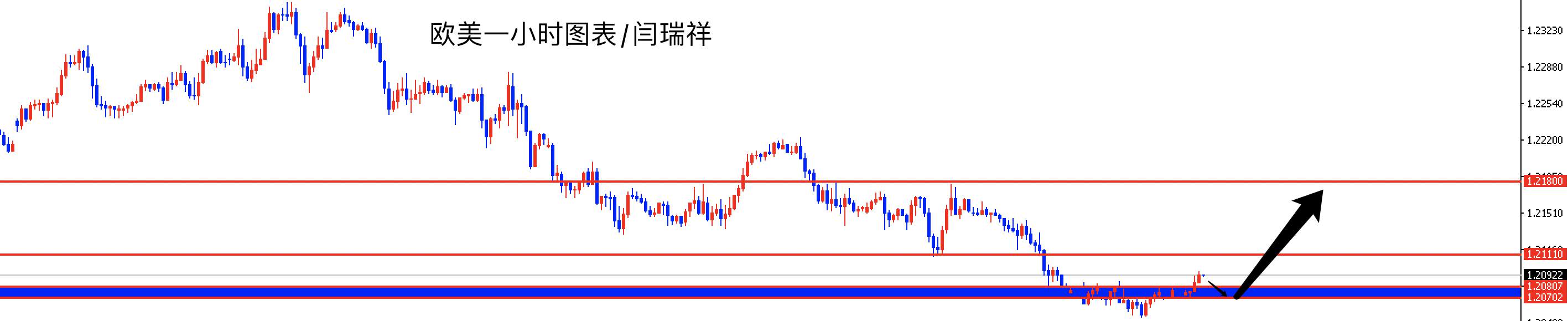 闫瑞祥：黄金探底回升还有修正，欧美先多一波
