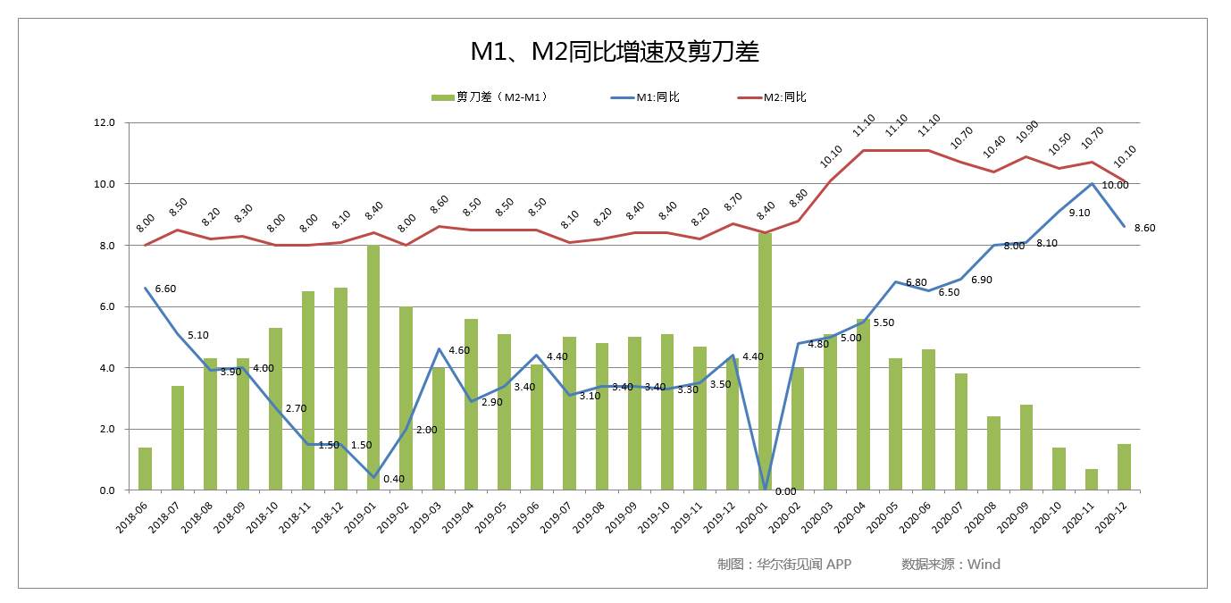 中国12月信贷放缓，M1、M2增速双双回落