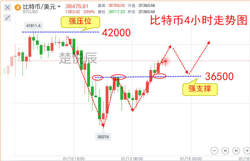 楚悦辰：1.14比特币今晚或继续上探4万，后市如何操作？