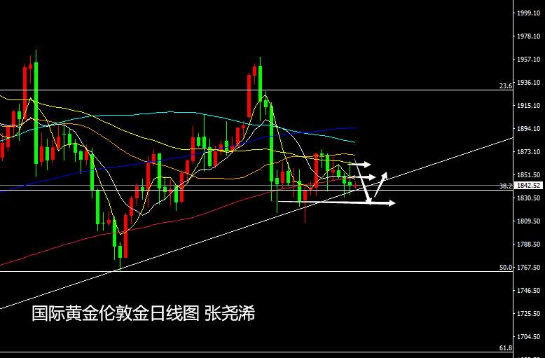 张尧浠：黄金倒V黄粱梦转、白银或是潜在多头推动力