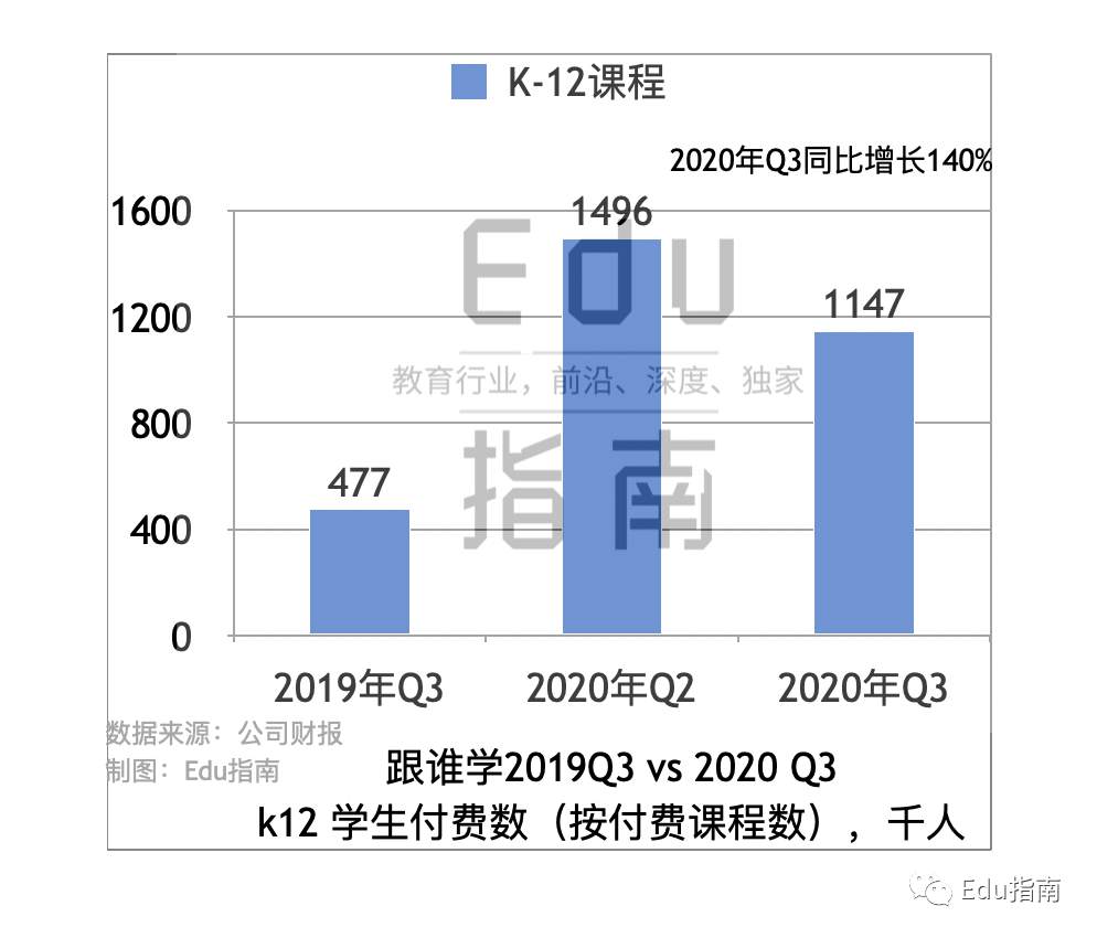 好未来Q3：营收$11亿，总体量仍有优势，增速“不敌”线上公司，或成下一阶段Top1公司变量