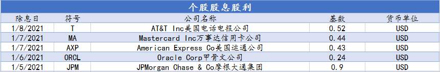CXM希盟本周指数及美股产品股息股利信息表（01/04-01/08）
