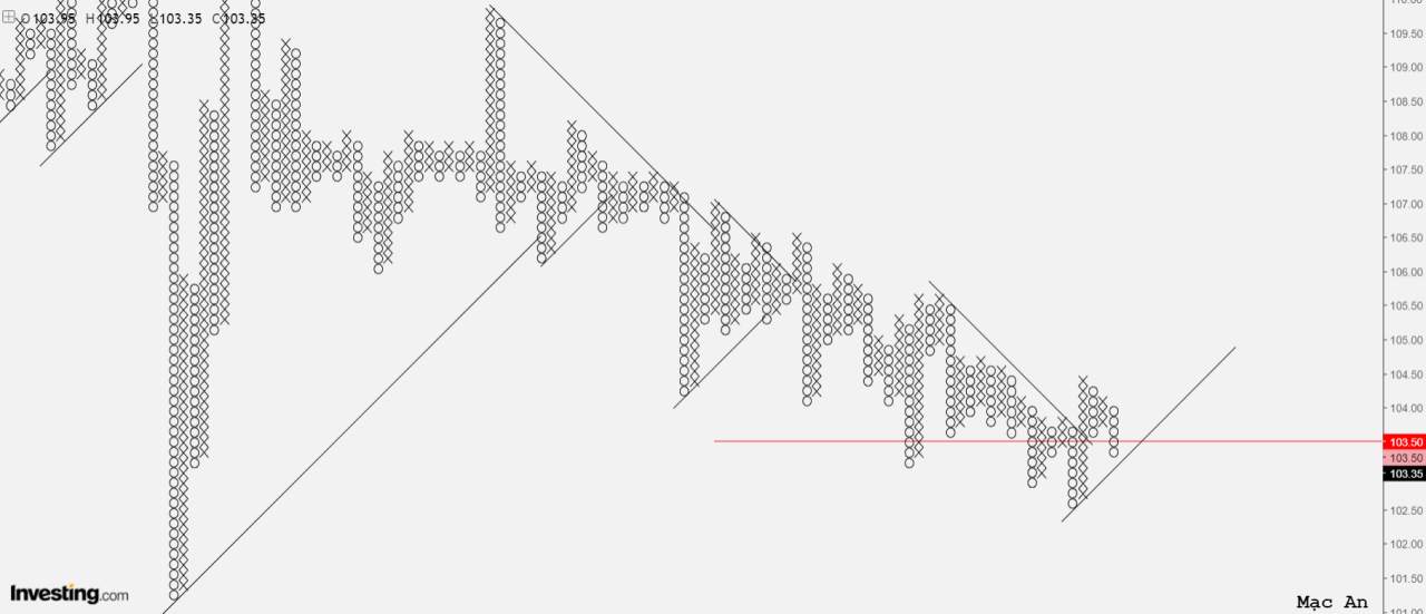 Phân tích forex và hàng hóa theo góc nhìn đồ thị P&F - Ngày 22/01