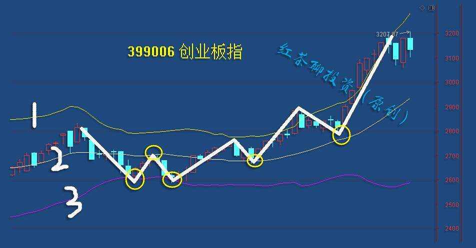 1.13收评：高位板块纷纷回落，低位补涨板块有望登上舞台