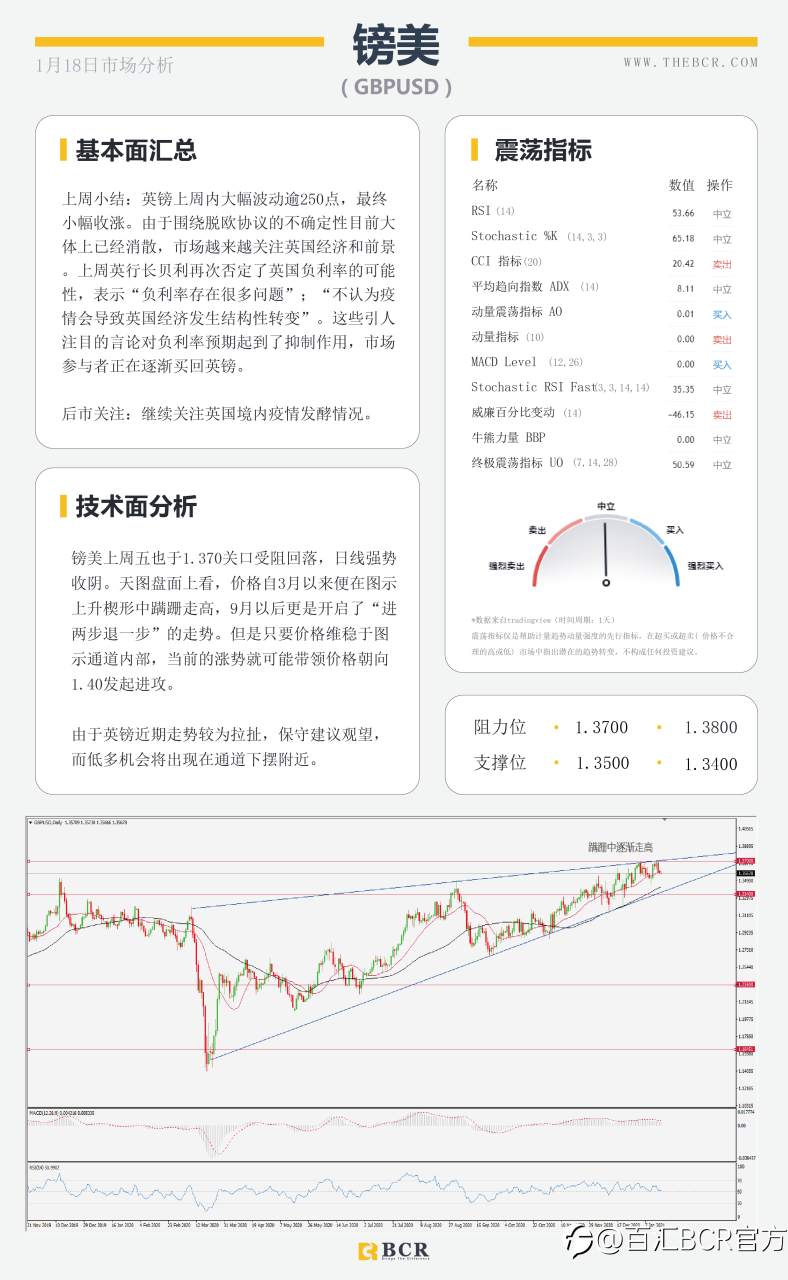 【百汇BCR今日市场分析2021.1.18】美元延续反弹模式，非美出现技术回调