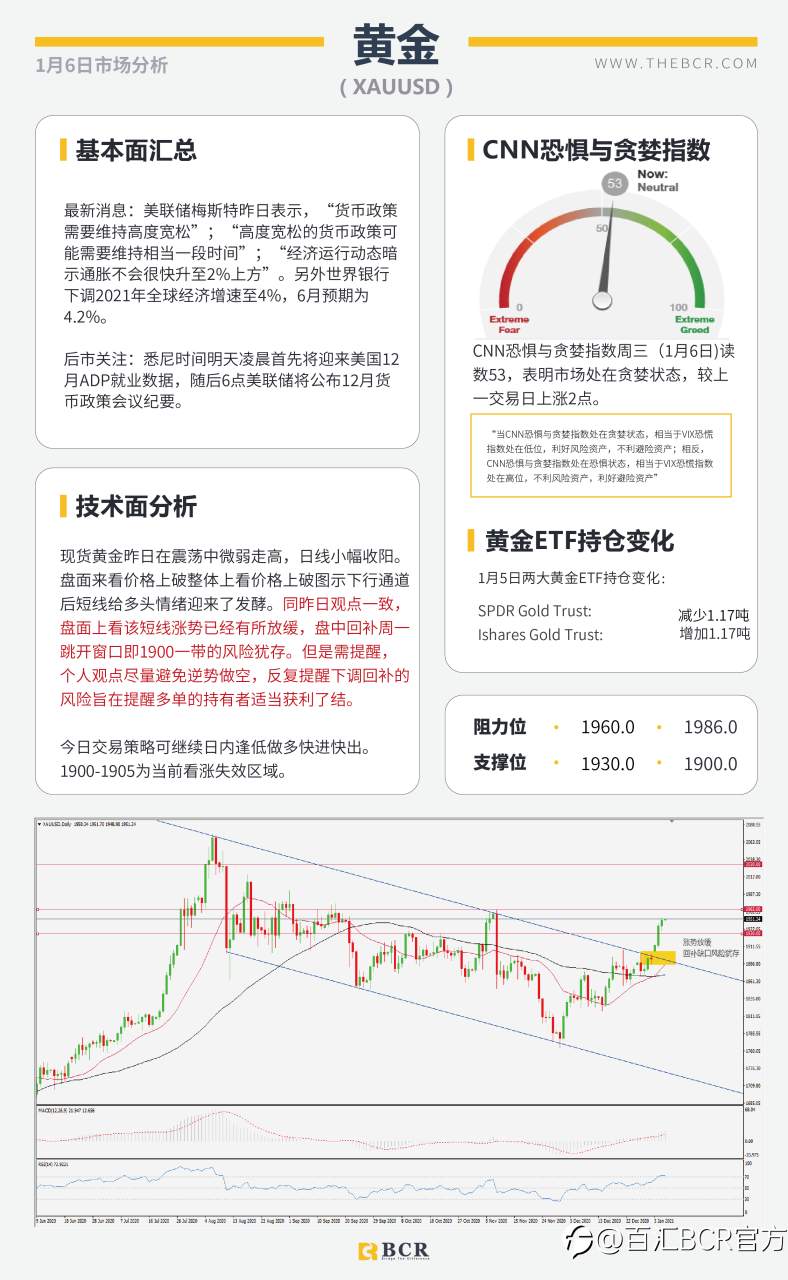 【百汇BCR今日市场分析2021.1.6】非美延续多头趋势，沙特意外妥协原油劲涨