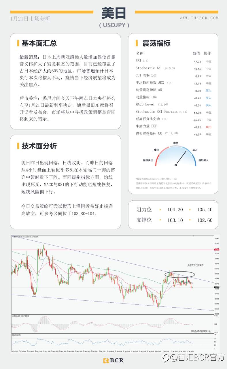 【百汇BCR今日市场分析2021.1.21】日欧利率决议轮番公布，拜登闪亮登场开启时代篇章