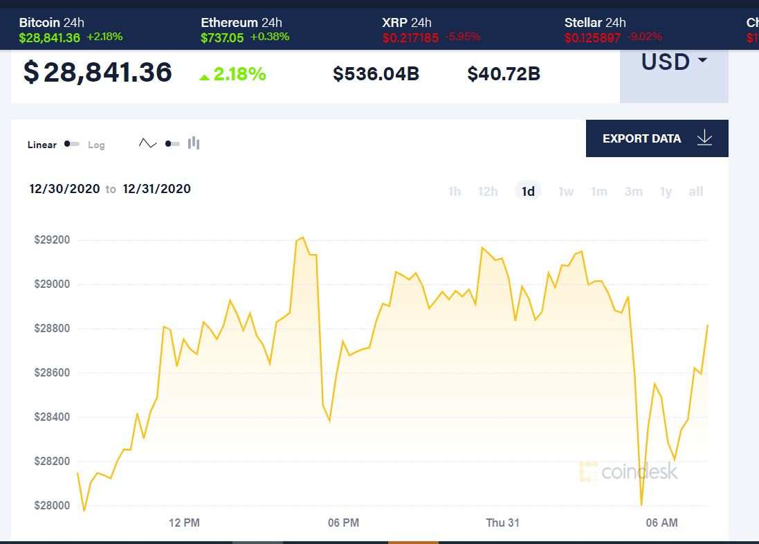 比特币又双叒叕创新高 对持有者最好的新年礼物