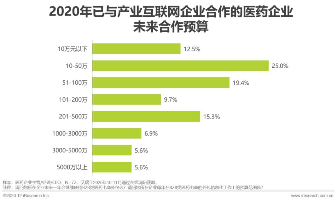 医药产业互联网行业洞察