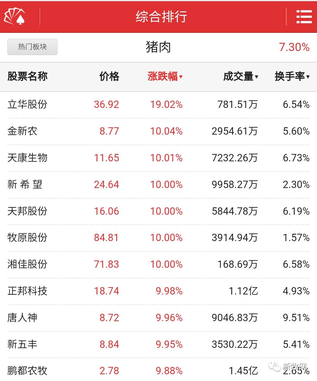 猛！猪价逼近20元大关，直逼2020年最高点，十大养猪股开门红涨停！发生了什么？