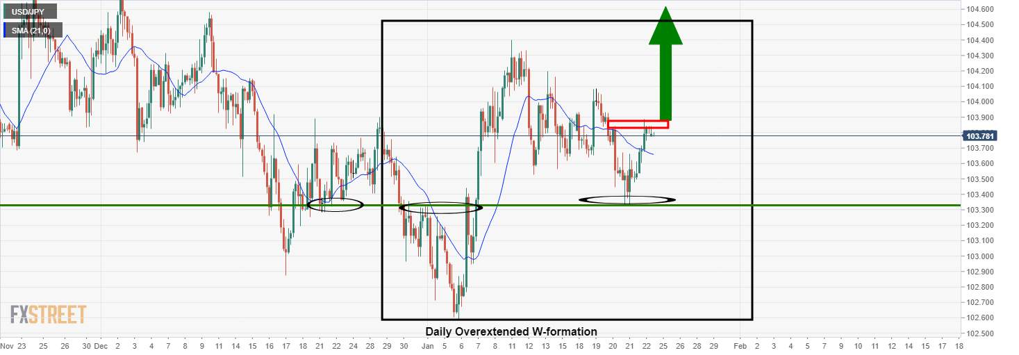 Phân tích giá USD/JPY: Phe đầu cơ giá lên chịu phí từ mức Fibo 61,8%