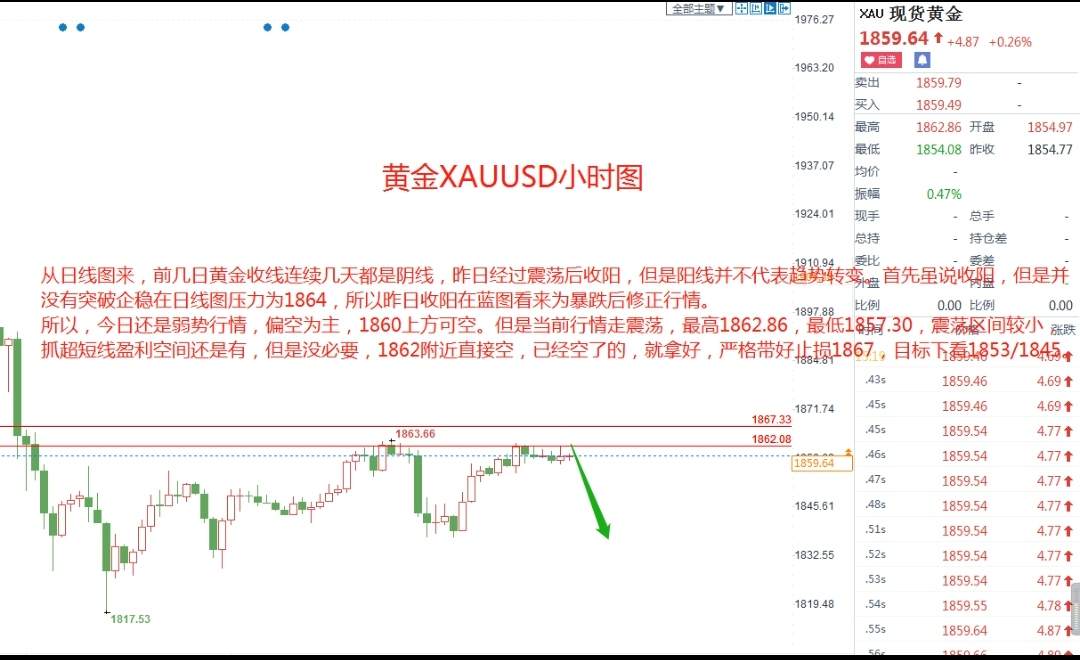 蓝图金道：现货黄金XAUUSD欧盘趋势详解