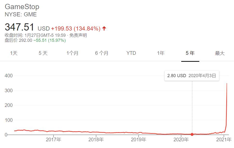 美国散户大战华尔街，投入5万盈利4800万