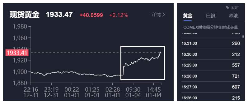新的黄金技术面篇章从今天开启