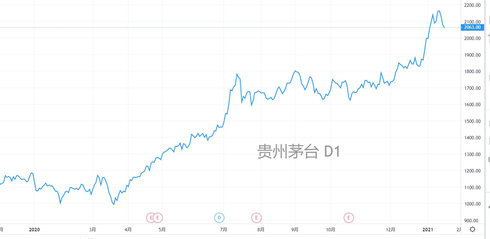 【南篱论金/白酒】减不减仓？上车还是下车？这是个问题