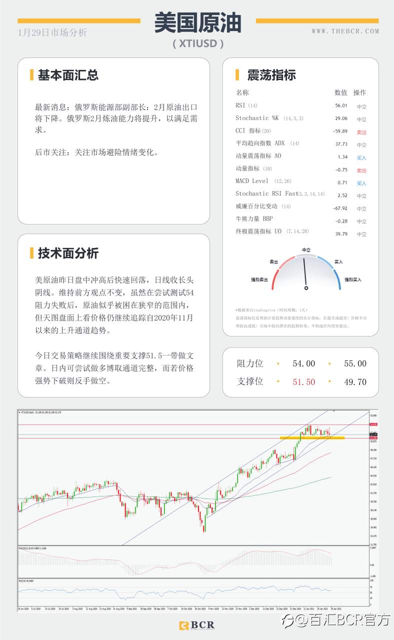 【百汇BCR今日市场分析2021.1.29】黄金上演高台跳水，美国GDP录得74年最差