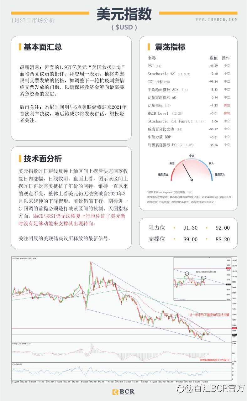 【百汇BCR今日市场分析2021.1.27】美联储2021首秀明早揭晓，汇市温和等待最新指引