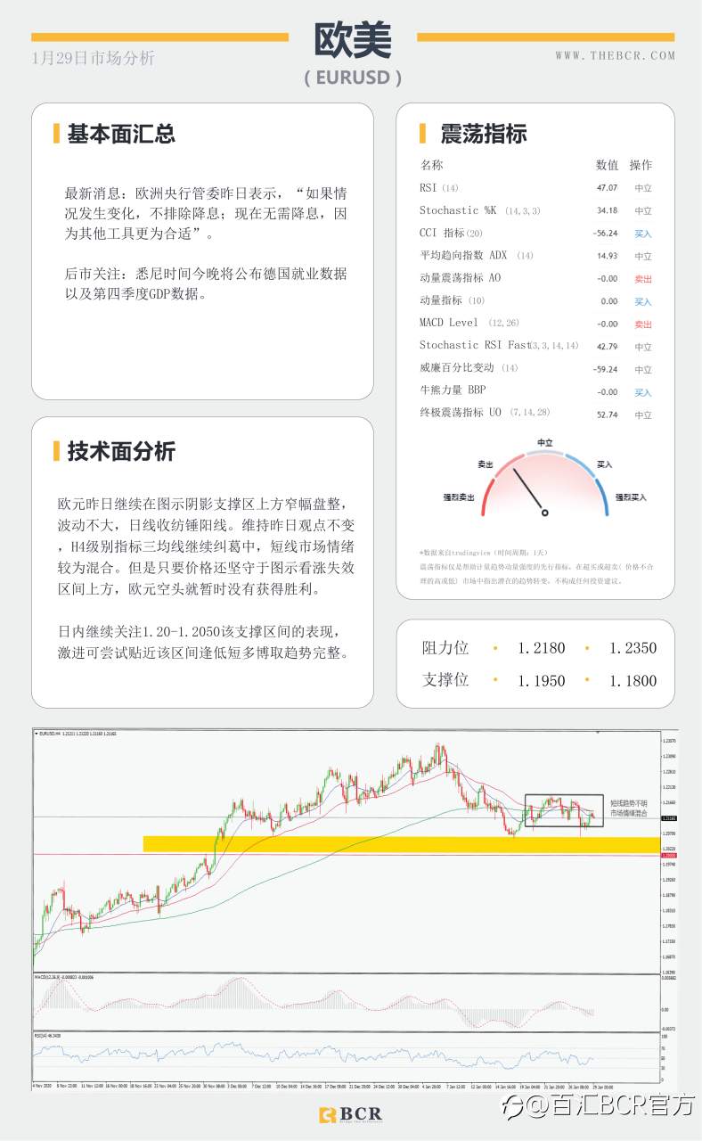 【百汇BCR今日市场分析2021.1.29】黄金上演高台跳水，美国GDP录得74年最差