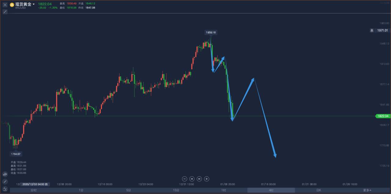 1.11：金银闪崩，今天有抄底的机会！