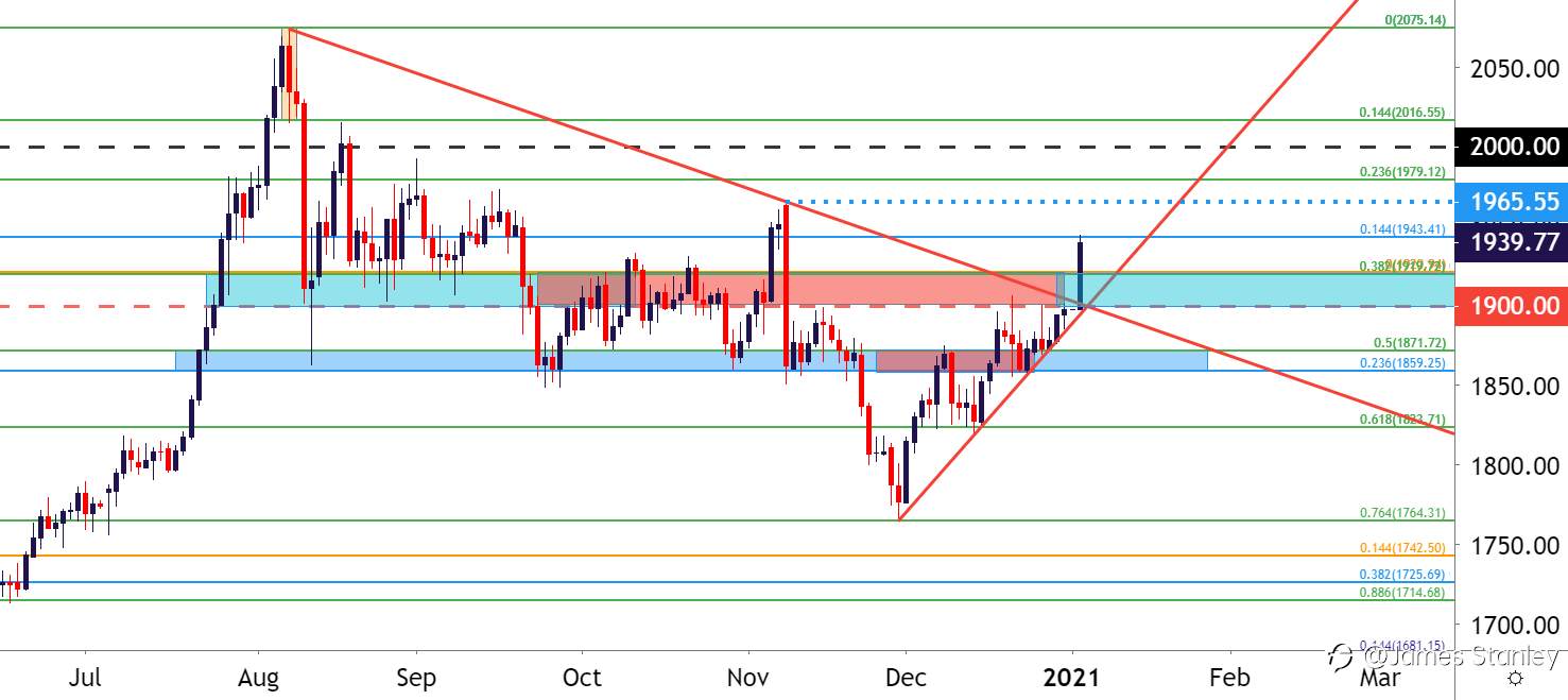 Gold Price Forecast