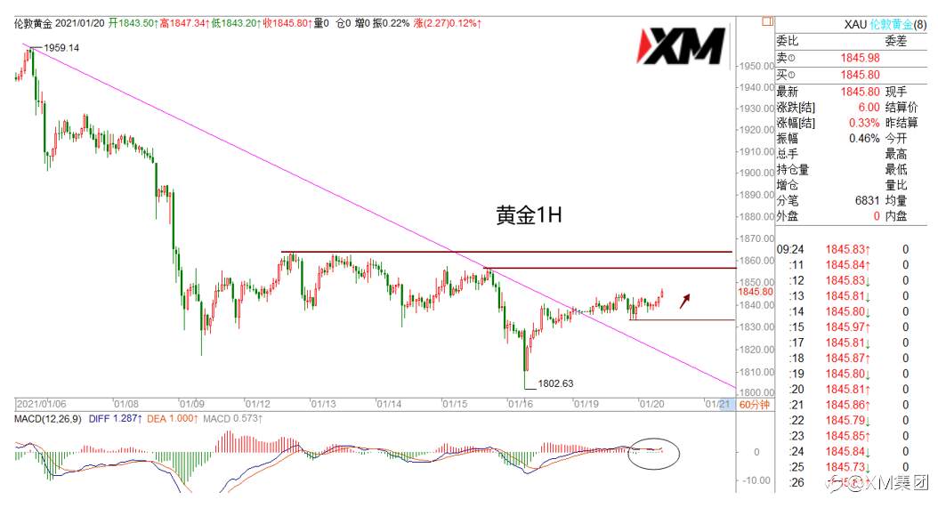XM汇评 – 美元经济偏弱，短期维持震荡