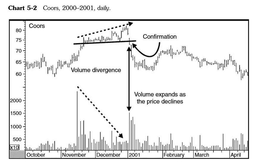 Martin Pring On Price Pattern_Chương 5