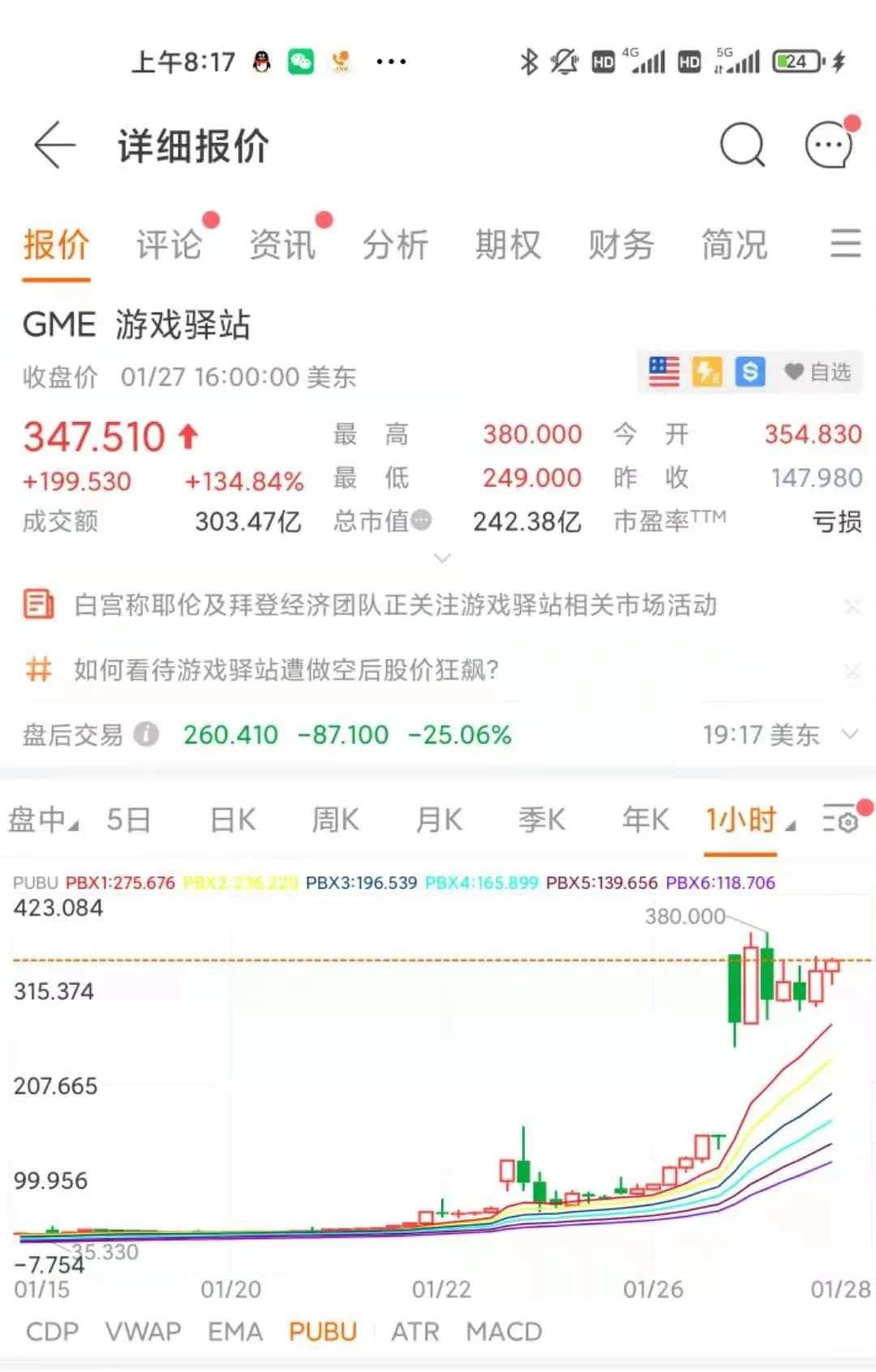 马斯克推特宣传GME让股价继续飙升60%，GME价格走势预测
