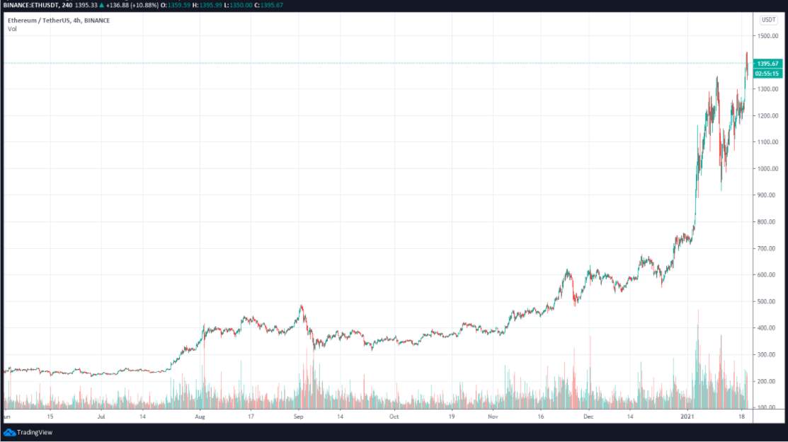 Bitcoin and Altcoins Correct After Yellen's 'Illicit Financing' Critique
