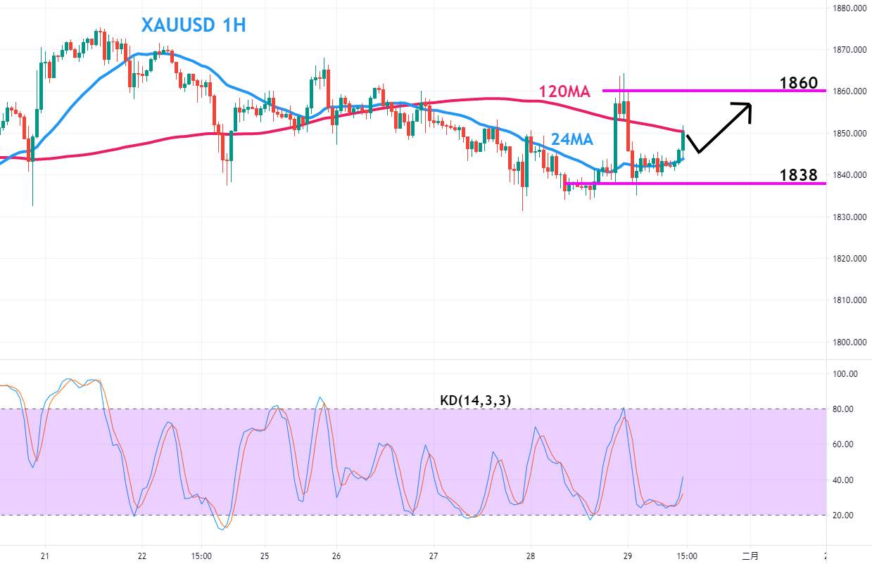 美油(USOIL)/黄金(XAUUSD)走势分析及操作建议 (1月29日)