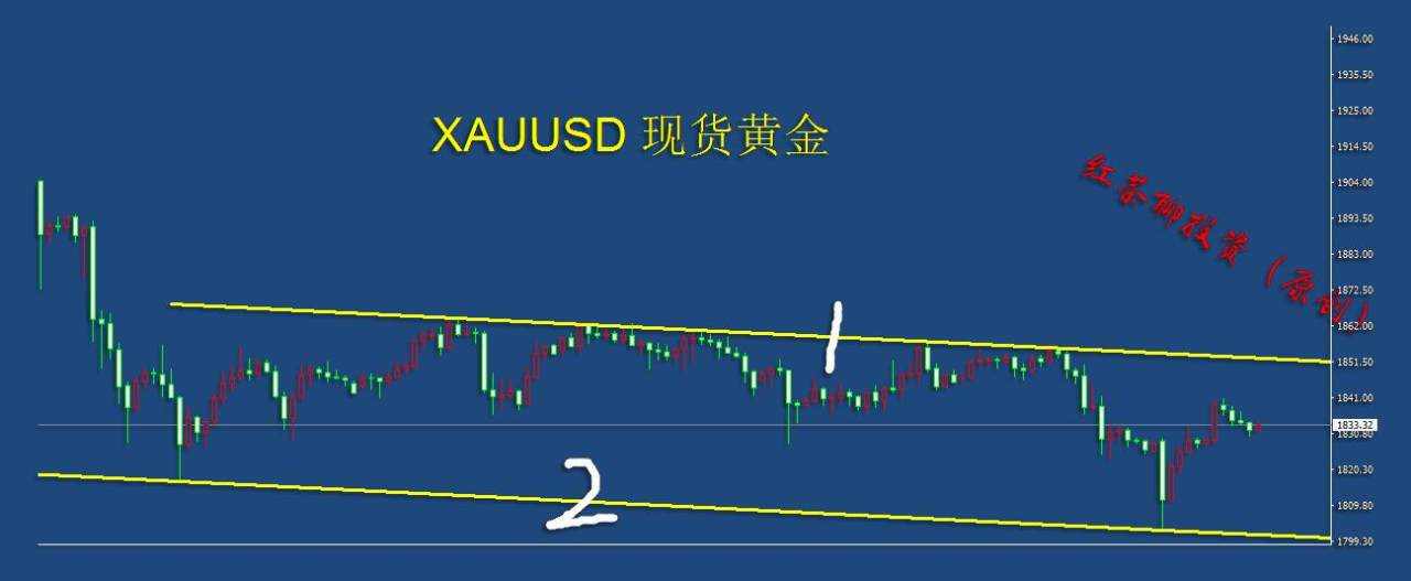 1.18夜盘：黄金若不能强势突破双压力位，则继续看空