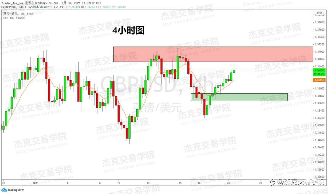 [1月20日策略]黄金/原油/英镑/欧元/美日/澳元/标普/BTC/ETH