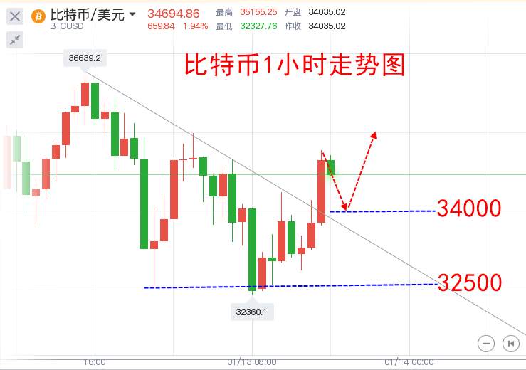 楚悦辰：1.13比特币来回洗盘，怎么做才能不被割？