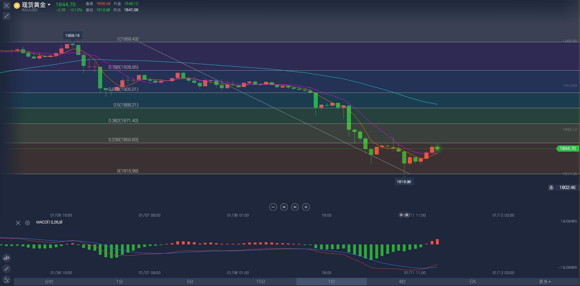 黄金下跌暂时告一段落，反弹需要注意两个位置!