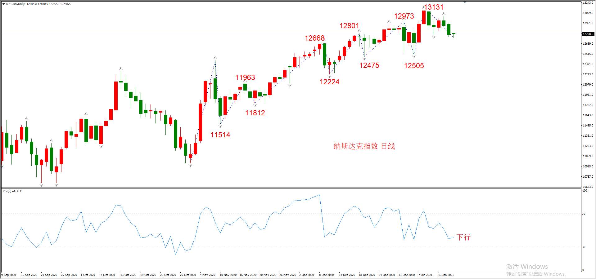ATFX晚评0118：外汇、黄金、原油、美股，中线D1