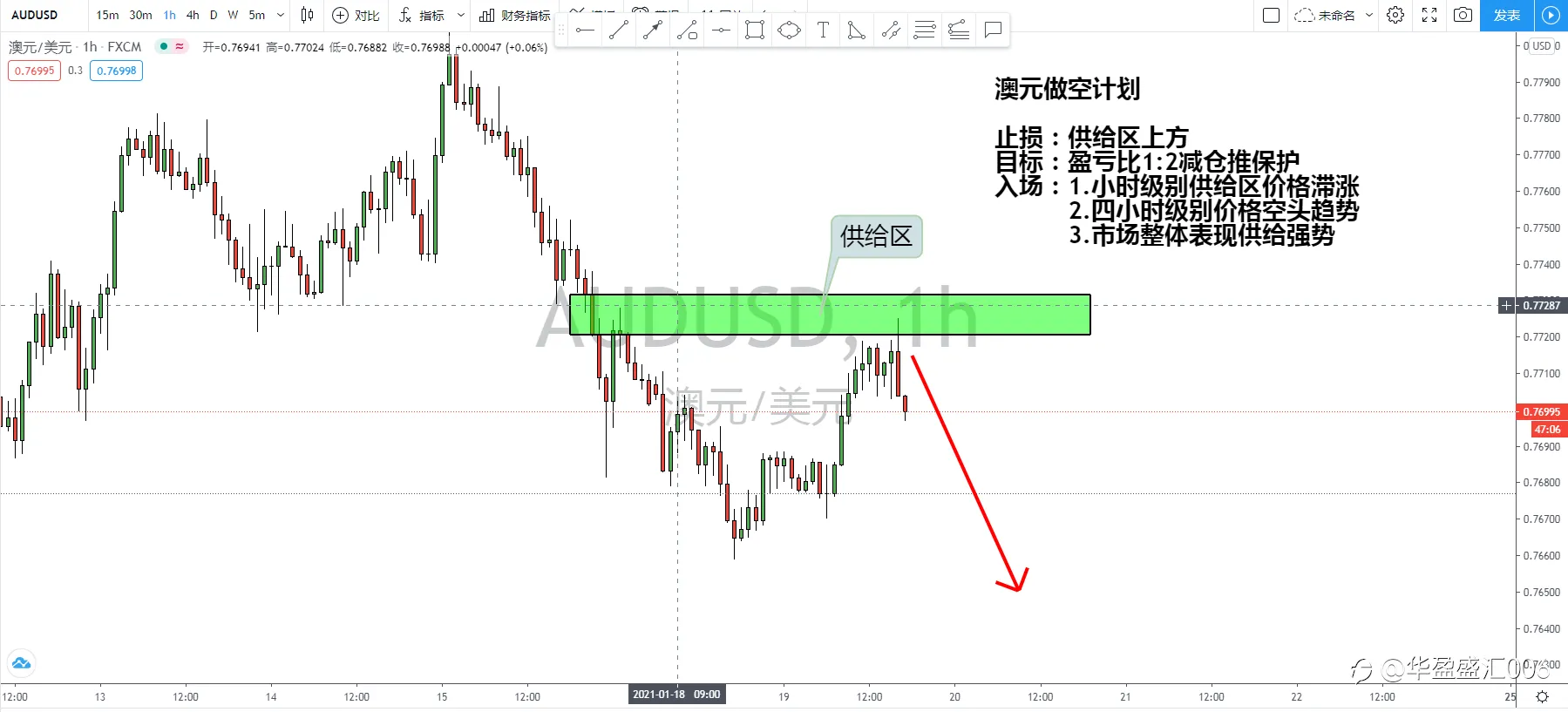华盈盛汇澳元交易计划！