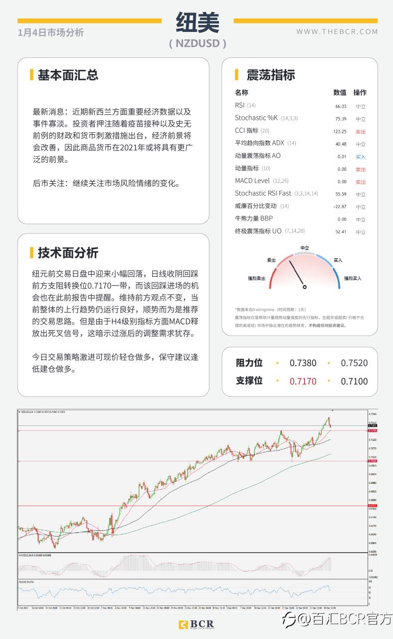 【百汇BCR今日市场分析2021.1.4】澳元九周强势连阳，黄金高开关注千九