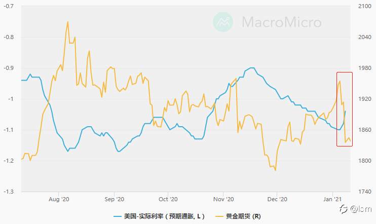 黄金中期见顶，FED首提Taper恐改变中期宏观环境