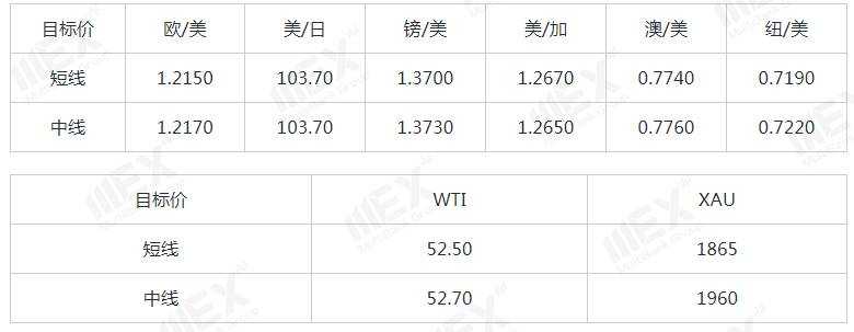 MEXGroup：每日快讯|欧银购债有节制欧元创一周新高；但短线也不能极度沽空美元