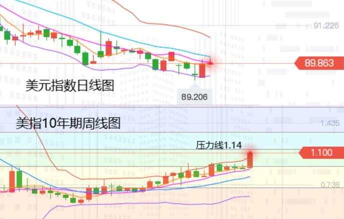 张尧浠：美元美债连涨近阻力、黄金暂受寒关注非农行情
