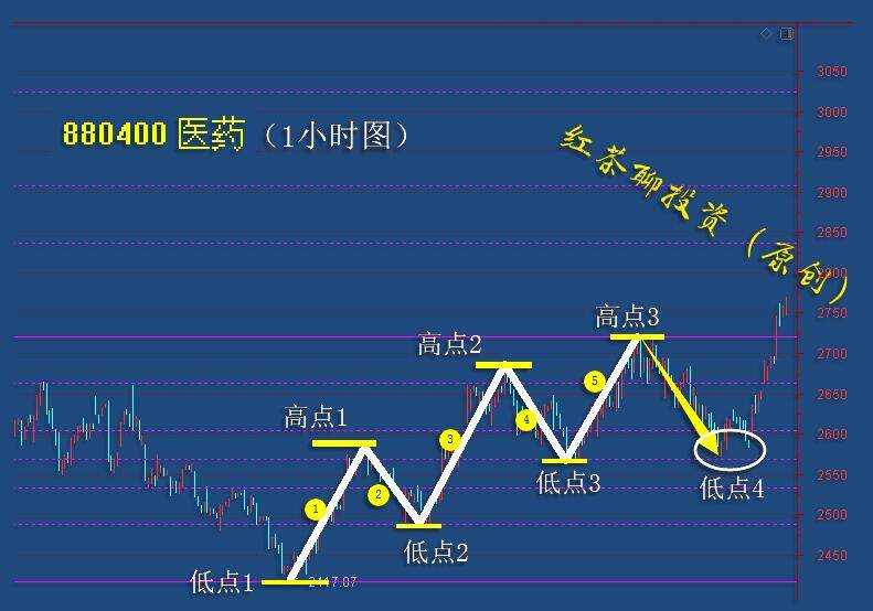1.24周末：医药近期强势大涨，接下来还能继续看涨吗？