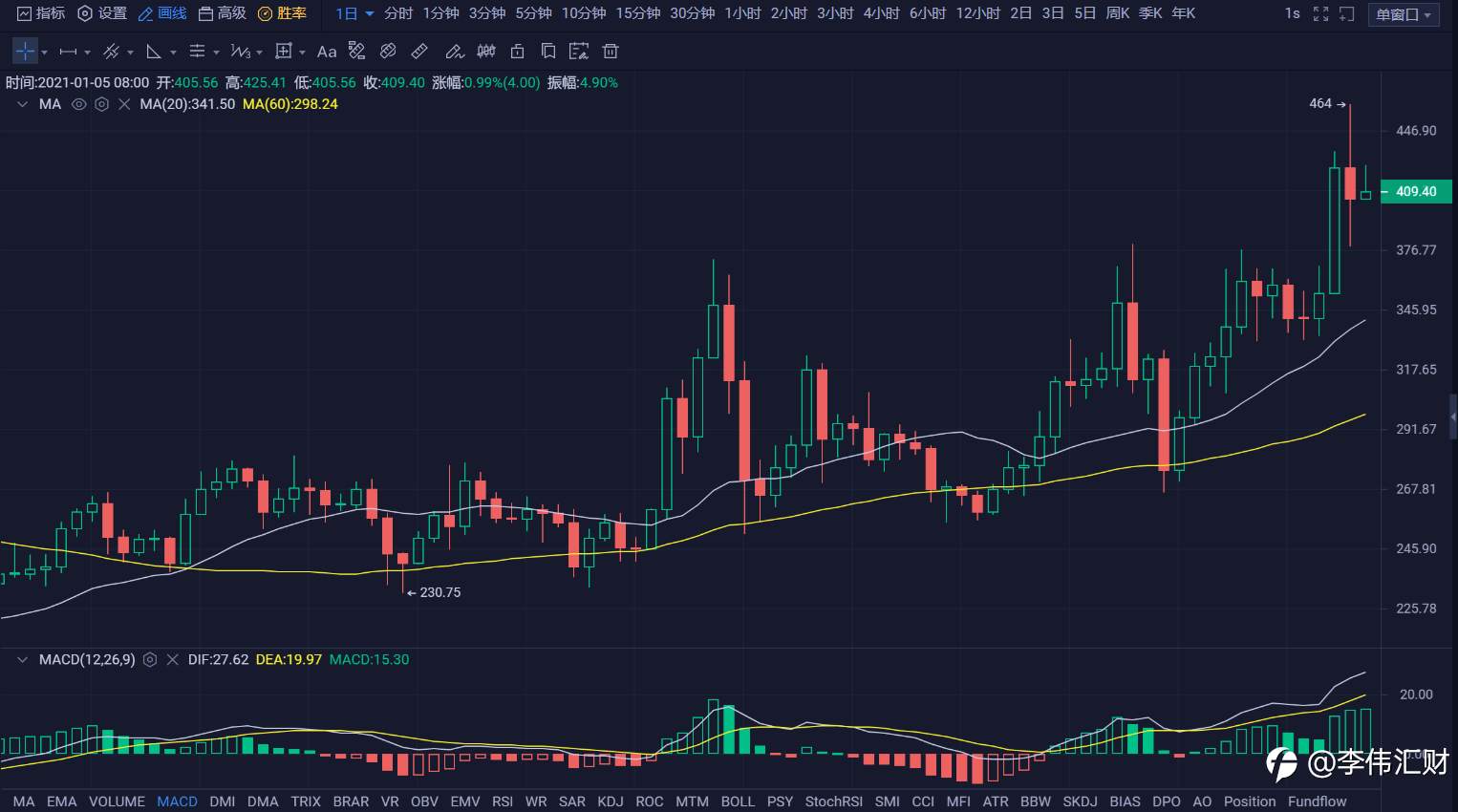 行情 | 李伟：1月05日BTC多头韧性十足, 空头小试牛刀 第080期