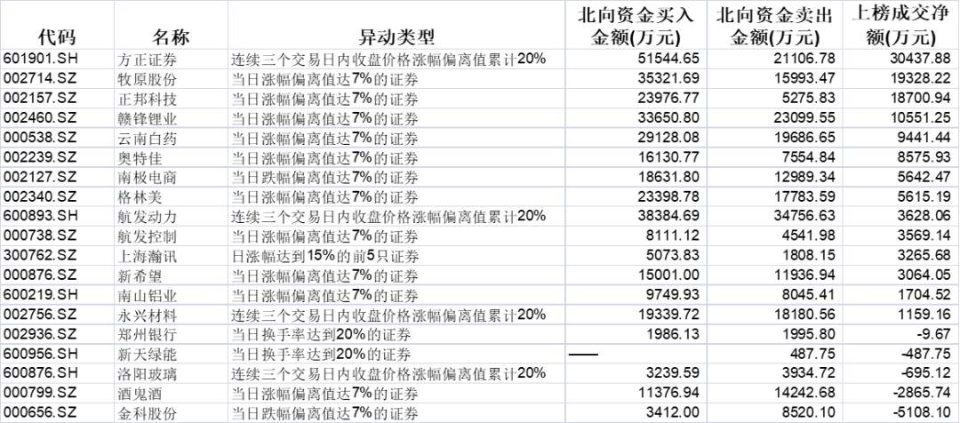 新年首张龙虎榜放榜:机构、游资涌入同一板块 外资却在另辟蹊径
