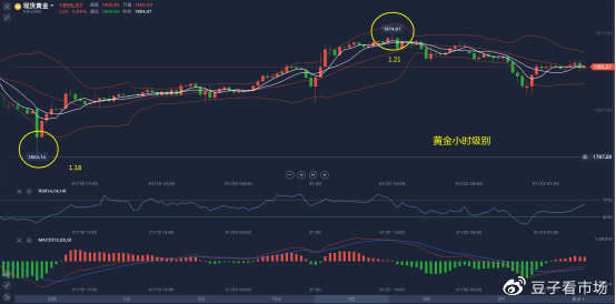吉豆子：新的一周，黄金会带给交易者们什么惊喜吗？
