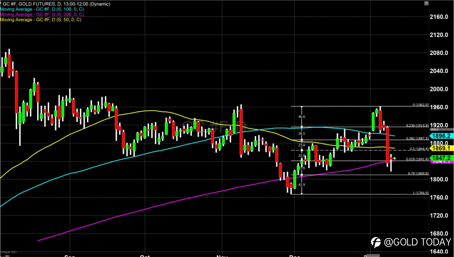 Where Did You Gold? - Gold Moves Above Its 200-day Moving Average