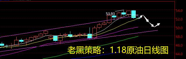 老黑策略：1.18原油分析策略