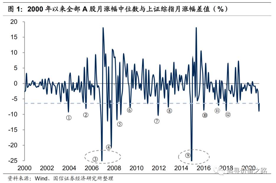 以史为鉴：极端分化行情后，A股会怎么走？