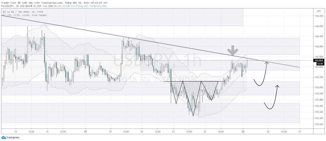Phân tích Vàng và Forex đầu ngày 25/01 - Một số mô hình và vùng giá cần lưu ý