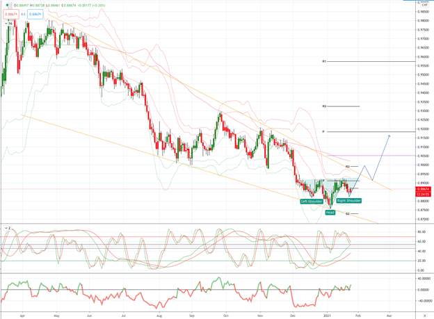 USDCHF 图表分析